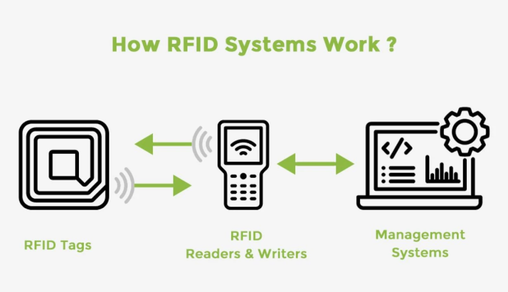 What is RFID